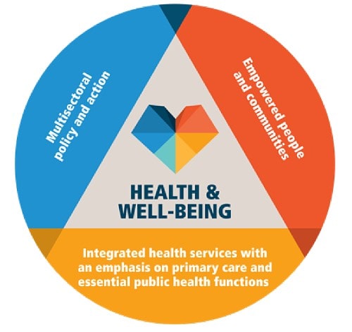 elements of comprehensive PHC