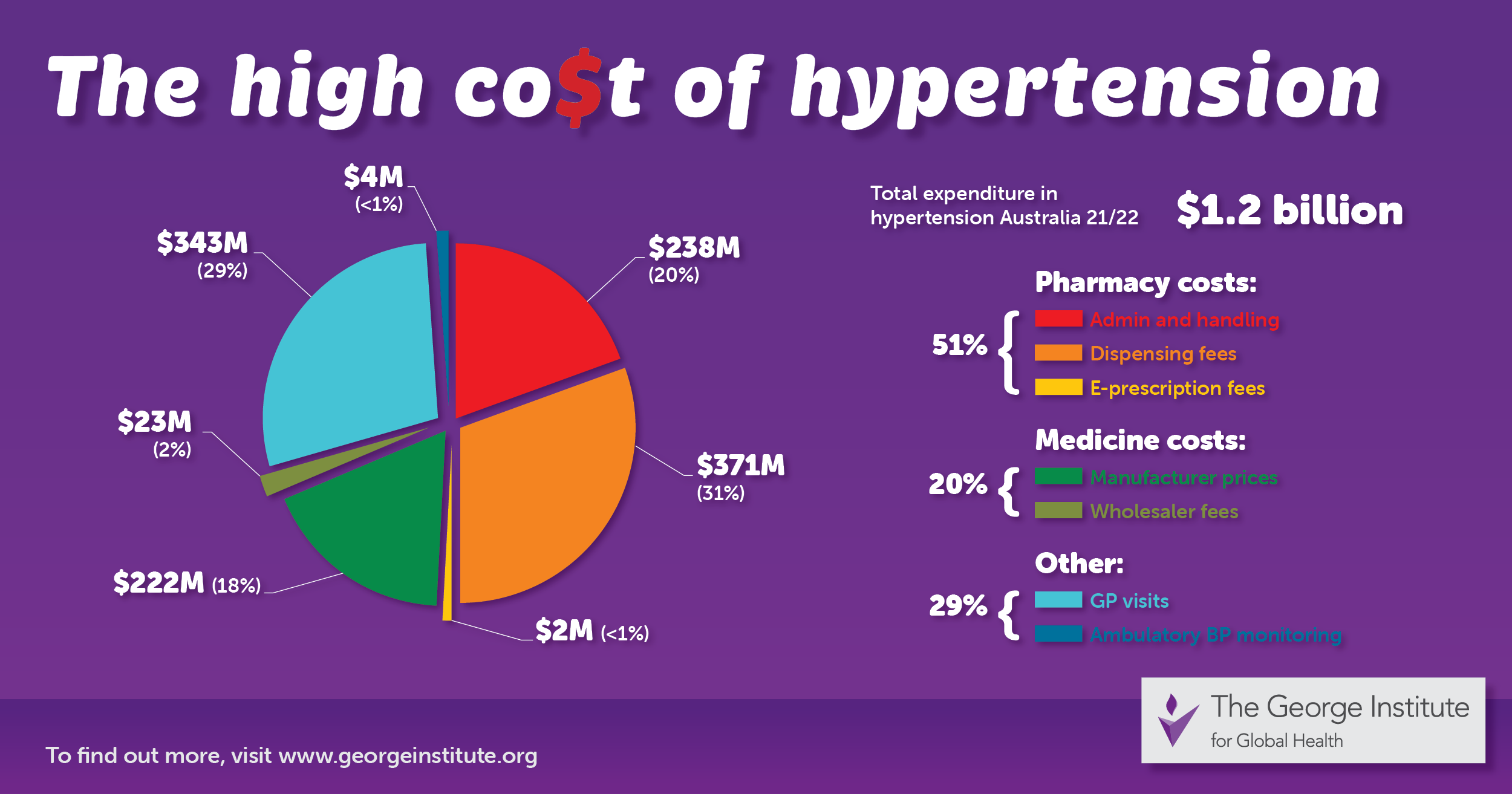 High cost of hypertension