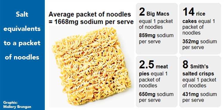 instant-noodles-too-salty-the-george-institute-for-global-health